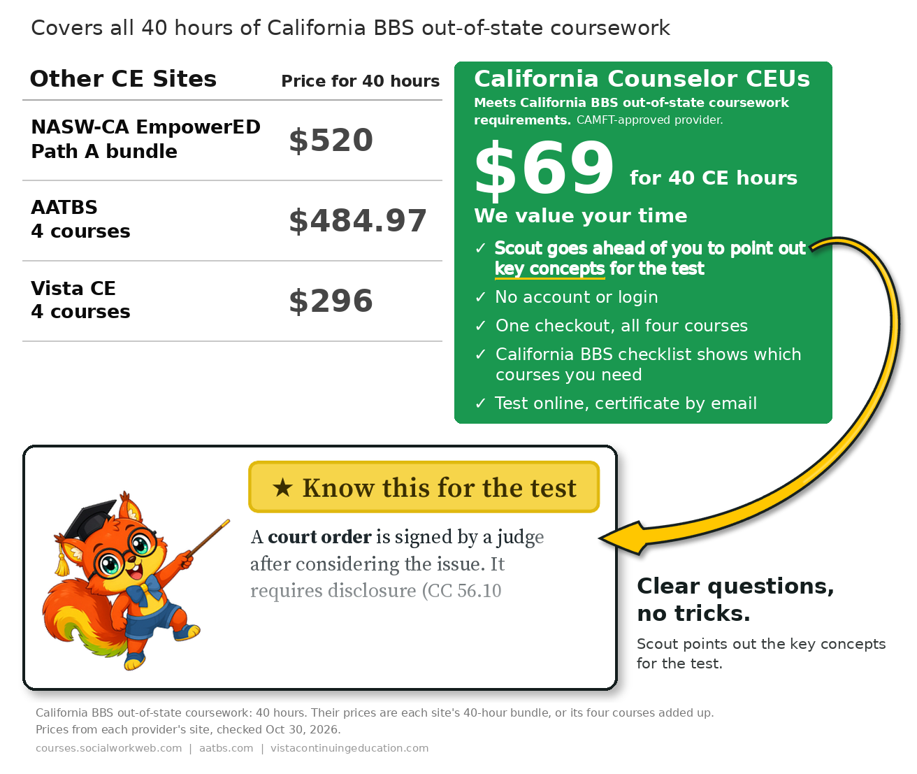 Price comparison: other online CE sites charge more for the four California BBS out-of-state courses, 40 hours, than our $69 for all four out-of-state courses. Meets California BBS out-of-state coursework requirements. CAMFT-approved provider. An arrow points to Scout the Tutor showing a Know this for the test key concept box, beside the note: Clear questions, no tricks. Scout points out the key concepts for the test.